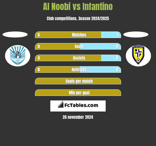 Al Noobi vs Infantino h2h player stats