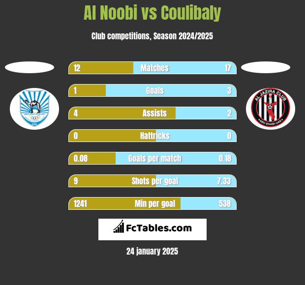 Al Noobi vs Coulibaly h2h player stats