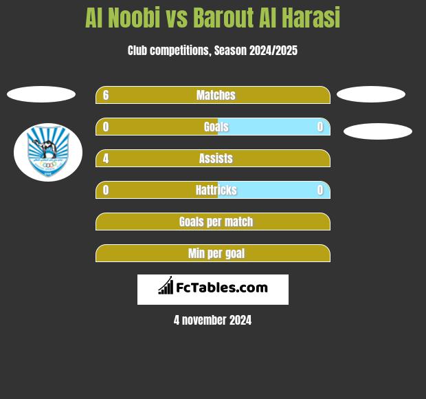 Al Noobi vs Barout Al Harasi h2h player stats