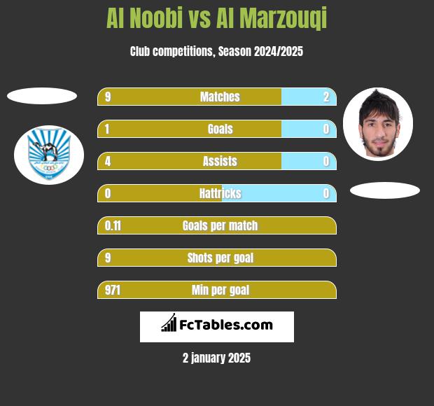 Al Noobi vs Al Marzouqi h2h player stats