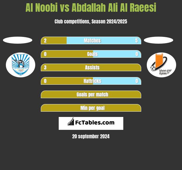 Al Noobi vs Abdallah Ali Al Raeesi h2h player stats