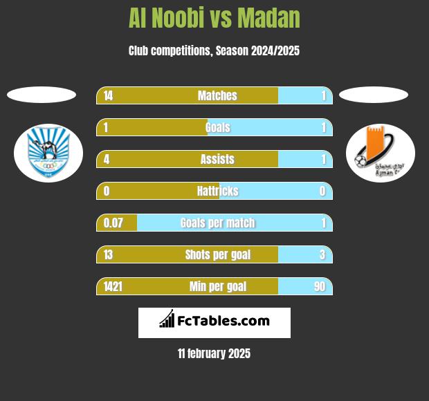 Al Noobi vs Madan h2h player stats