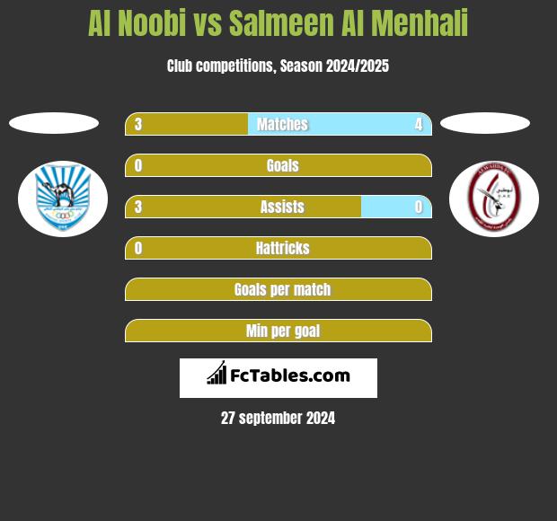 Al Noobi vs Salmeen Al Menhali h2h player stats