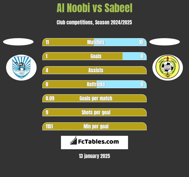 Al Noobi vs Sabeel h2h player stats