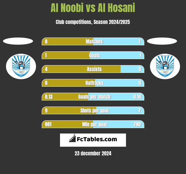 Al Noobi vs Al Hosani h2h player stats