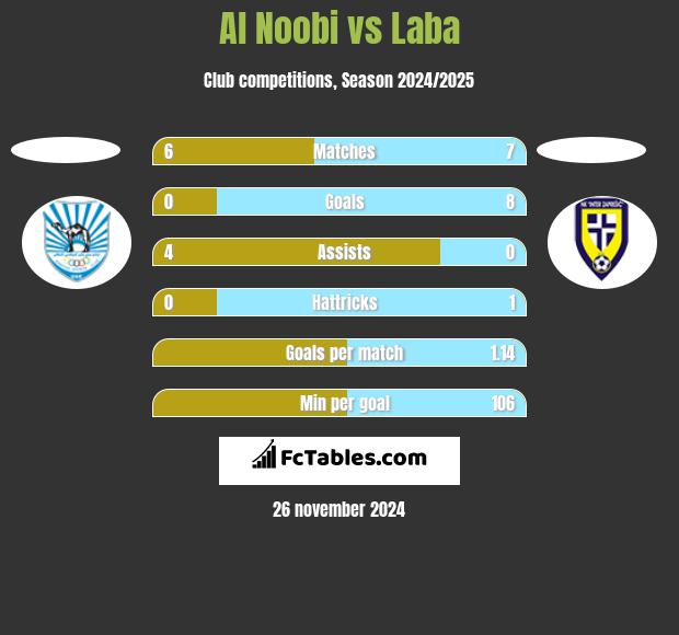 Al Noobi vs Laba h2h player stats