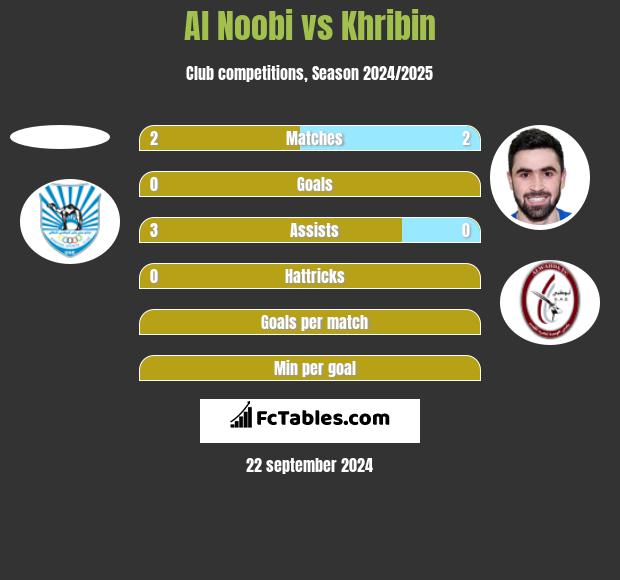 Al Noobi vs Khribin h2h player stats