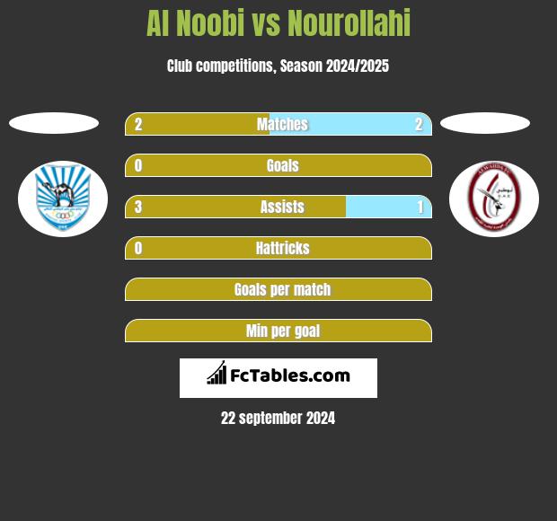 Al Noobi vs Nourollahi h2h player stats