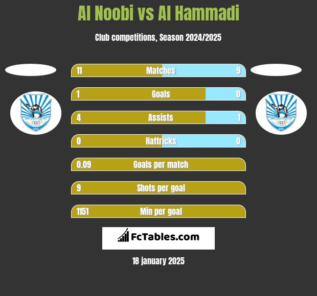 Al Noobi vs Al Hammadi h2h player stats