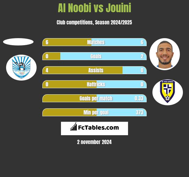 Al Noobi vs Jouini h2h player stats