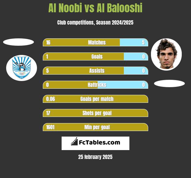 Al Noobi vs Al Balooshi h2h player stats