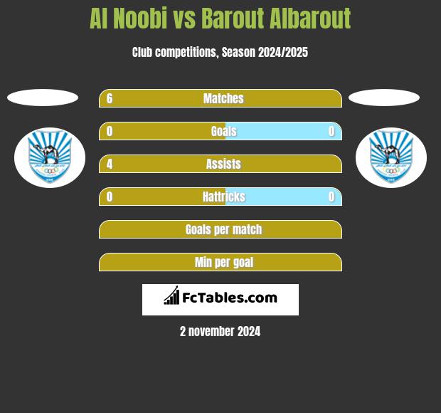 Al Noobi vs Barout Albarout h2h player stats