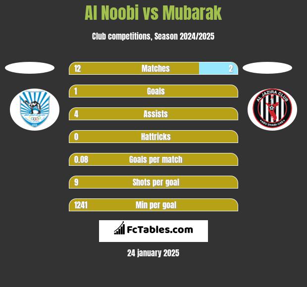 Al Noobi vs Mubarak h2h player stats