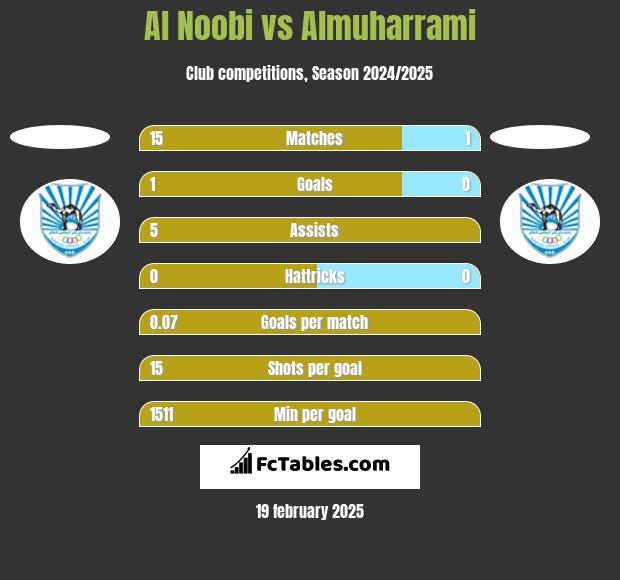 Al Noobi vs Almuharrami h2h player stats