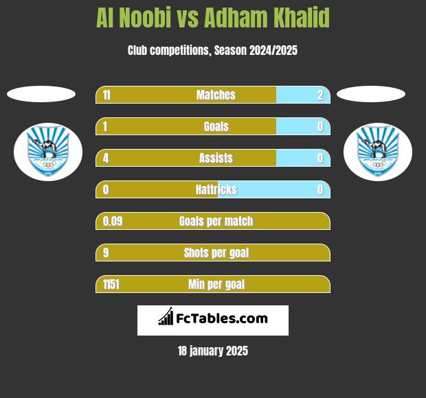 Al Noobi vs Adham Khalid h2h player stats