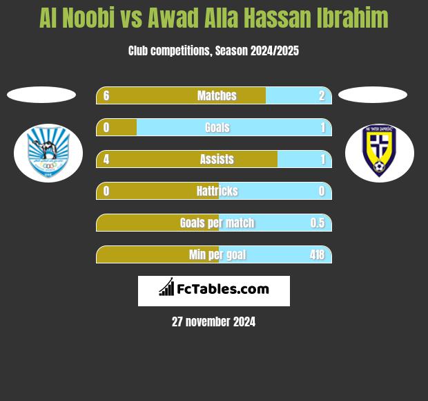 Al Noobi vs Awad Alla Hassan Ibrahim h2h player stats