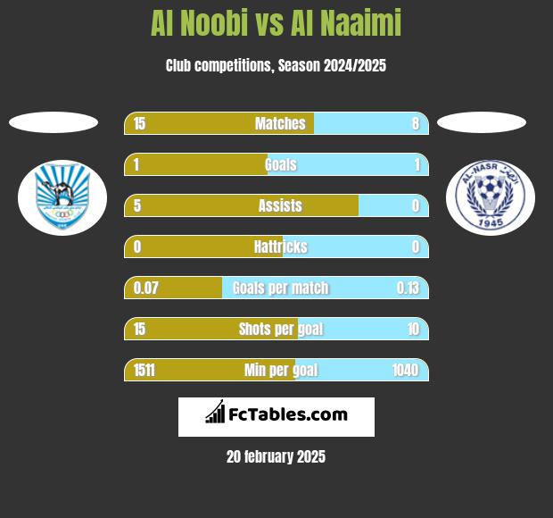 Al Noobi vs Al Naaimi h2h player stats