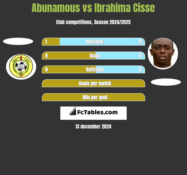 Abunamous vs Ibrahima Cisse h2h player stats