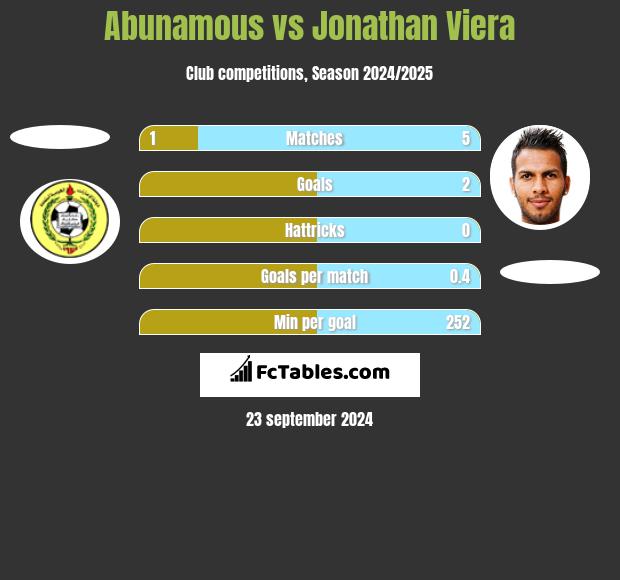 Abunamous vs Jonathan Viera h2h player stats