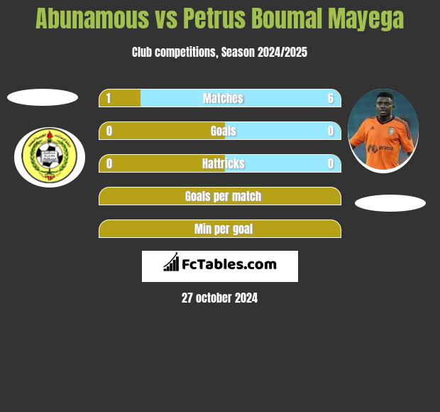 Abunamous vs Petrus Boumal Mayega h2h player stats