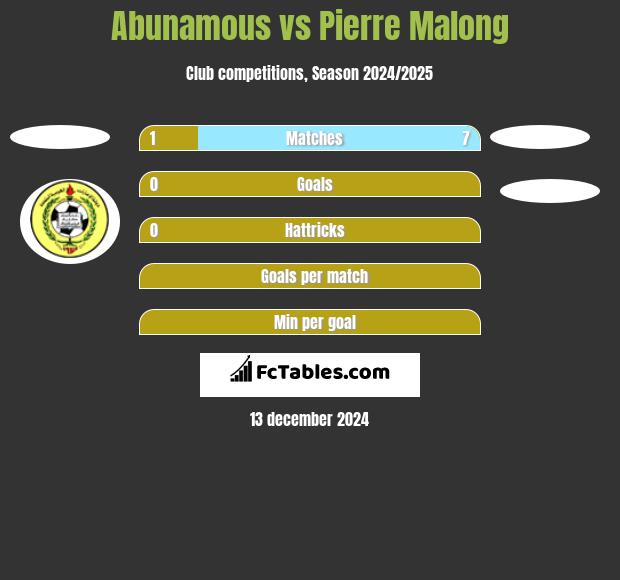 Abunamous vs Pierre Malong h2h player stats