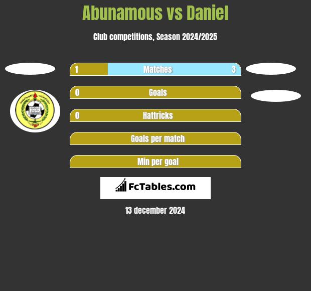 Abunamous vs Daniel h2h player stats