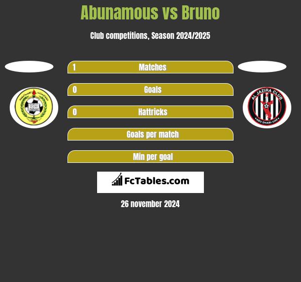 Abunamous vs Bruno h2h player stats