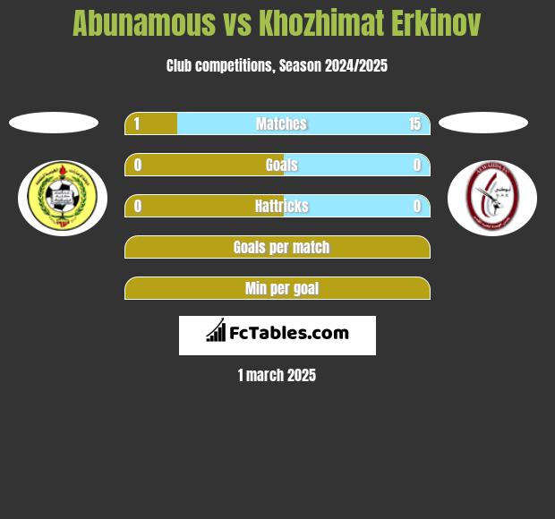 Abunamous vs Khozhimat Erkinov h2h player stats