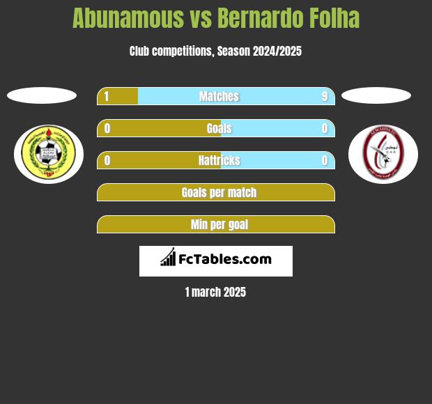 Abunamous vs Bernardo Folha h2h player stats