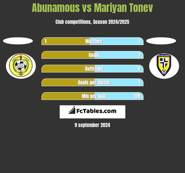 Abunamous vs Mariyan Tonev h2h player stats