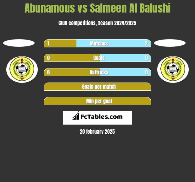 Abunamous vs Salmeen Al Balushi h2h player stats