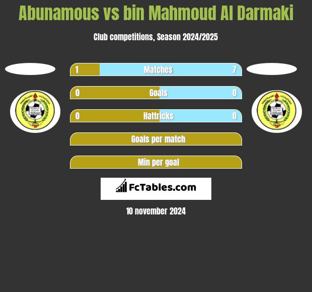 Abunamous vs bin Mahmoud Al Darmaki h2h player stats