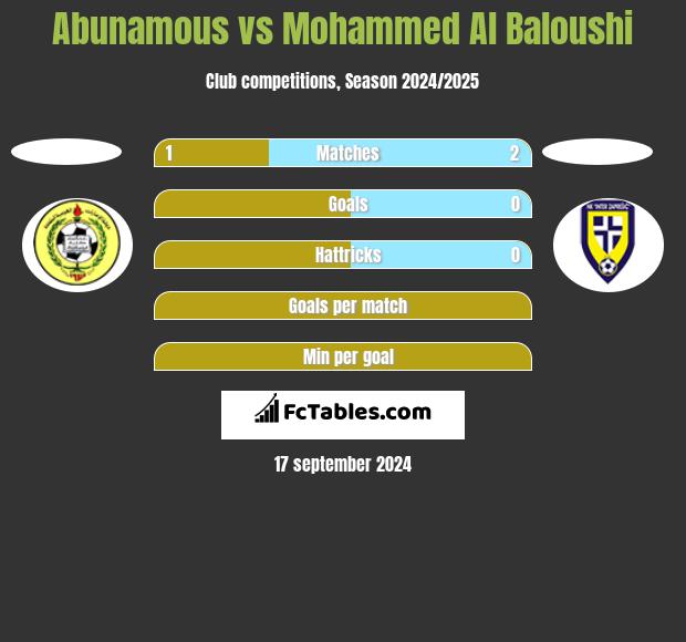 Abunamous vs Mohammed Al Baloushi h2h player stats