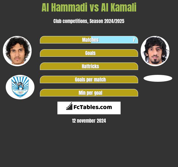 Al Hammadi vs Al Kamali h2h player stats