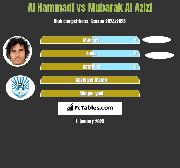 Al Hammadi vs Mubarak Al Azizi h2h player stats