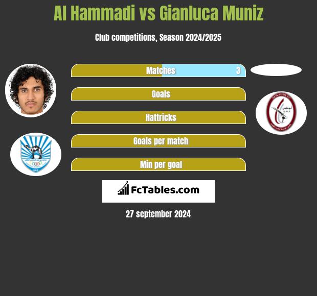 Al Hammadi vs Gianluca Muniz h2h player stats