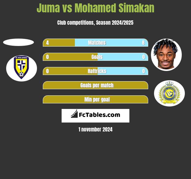 Juma vs Mohamed Simakan h2h player stats