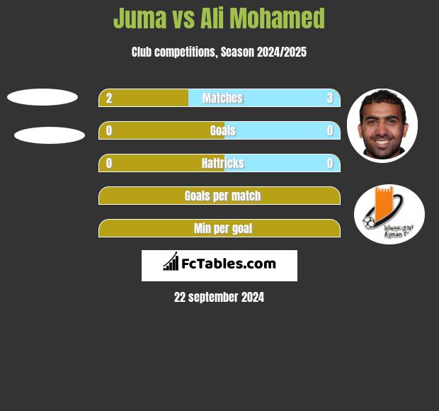 Juma vs Ali Mohamed h2h player stats