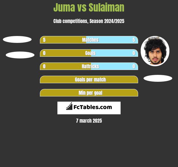 Juma vs Sulaiman h2h player stats