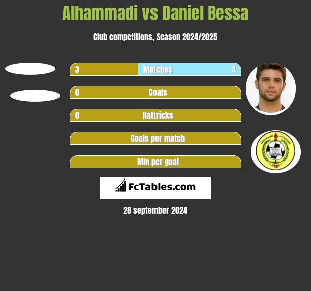 Alhammadi vs Daniel Bessa h2h player stats