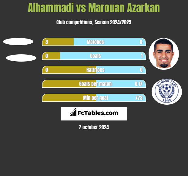 Alhammadi vs Marouan Azarkan h2h player stats