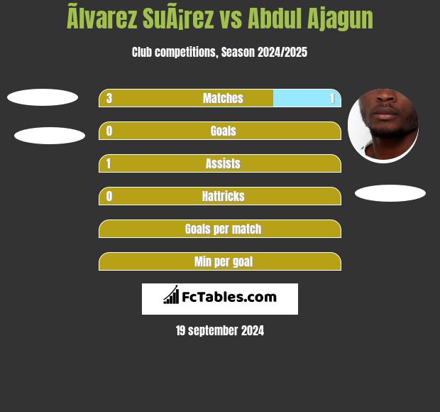 Ãlvarez SuÃ¡rez vs Abdul Ajagun h2h player stats