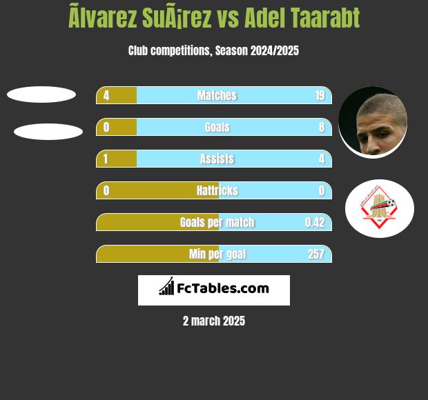 Ãlvarez SuÃ¡rez vs Adel Taarabt h2h player stats