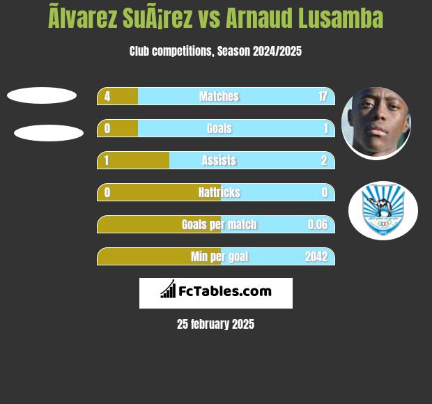 Ãlvarez SuÃ¡rez vs Arnaud Lusamba h2h player stats