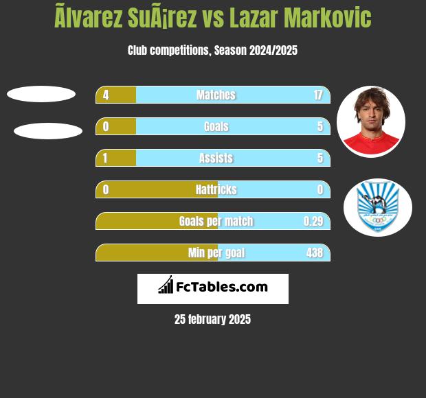 Ãlvarez SuÃ¡rez vs Lazar Marković h2h player stats