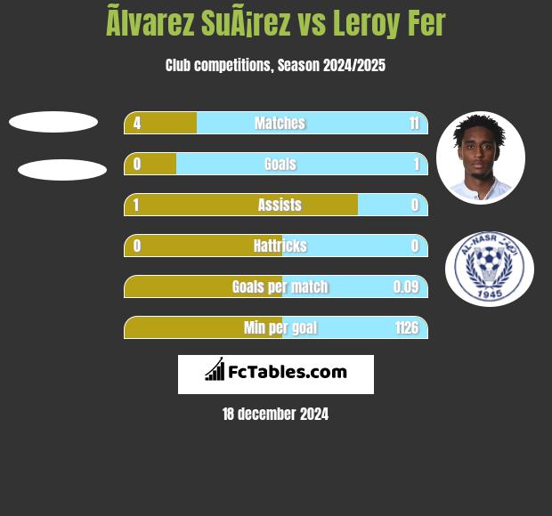 Ãlvarez SuÃ¡rez vs Leroy Fer h2h player stats