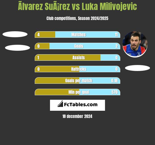 Ãlvarez SuÃ¡rez vs Luka Milivojević h2h player stats