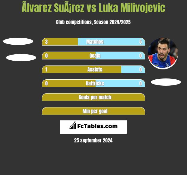 Ãlvarez SuÃ¡rez vs Luka Milivojevic h2h player stats