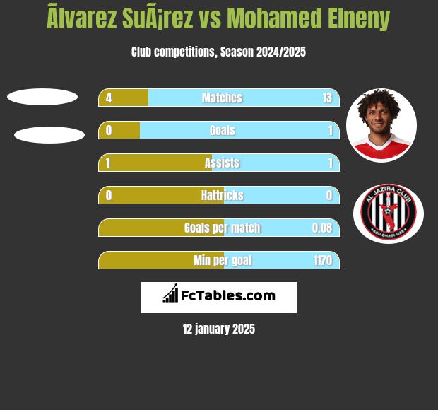 Ãlvarez SuÃ¡rez vs Mohamed Elneny h2h player stats