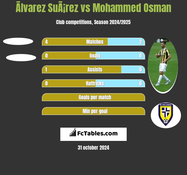 Ãlvarez SuÃ¡rez vs Mohammed Osman h2h player stats